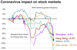 Novel Virus Emerges in China, Hits Global Markets Investors watch stock market screens showing red declines as news of a novel virus outbreak in China spreads across trading floors.