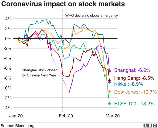 China Coronavirus Outbreak Global Markets Investors watch stock market screens showing red declines as news of a novel virus outbreak in China spreads across trading floors.