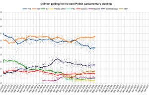 Poland Polls Gauge 2027 Parliamentary Election Intentions Polish voters at polling stations casting ballots in a parliamentary election