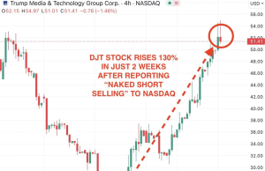 Trump Media’s stock ‘DJT’ rises for a change — has its best day in 3 weeks Trump Djt Stock Chart April