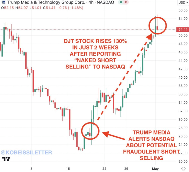 Trump Djt Stock Chart April Trump Djt Stock Chart April