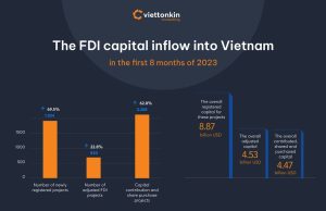 Vietnam FDI Falls 38% to US$3.1 Billion Factory workers assemble electronics components in a Vietnamese manufacturing plant, reflecting the country's FDI-driven industrial sector.